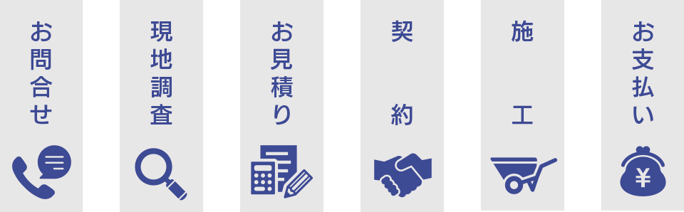 お問合せ〜現地調査〜お見積もり〜契約〜施工〜お支払い